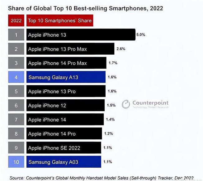 昌邑苹果维修分享:为什么iPhone14的销量不如iPhone13? 