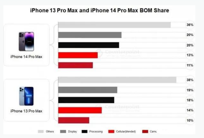 昌邑苹果手机维修分享iPhone 14 Pro的成本和利润 