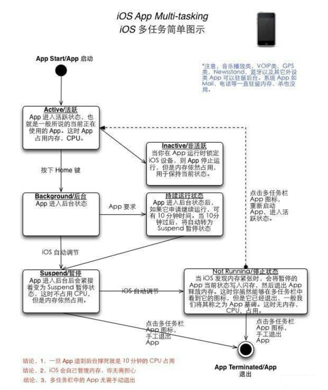 昌邑苹果手机维修分享iPhone 为什么不加大内存 