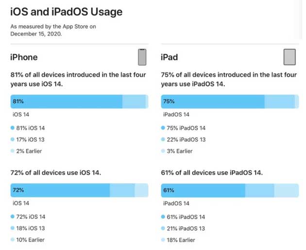 昌邑苹果手机维修分享有多少用户更新了 iOS 14 