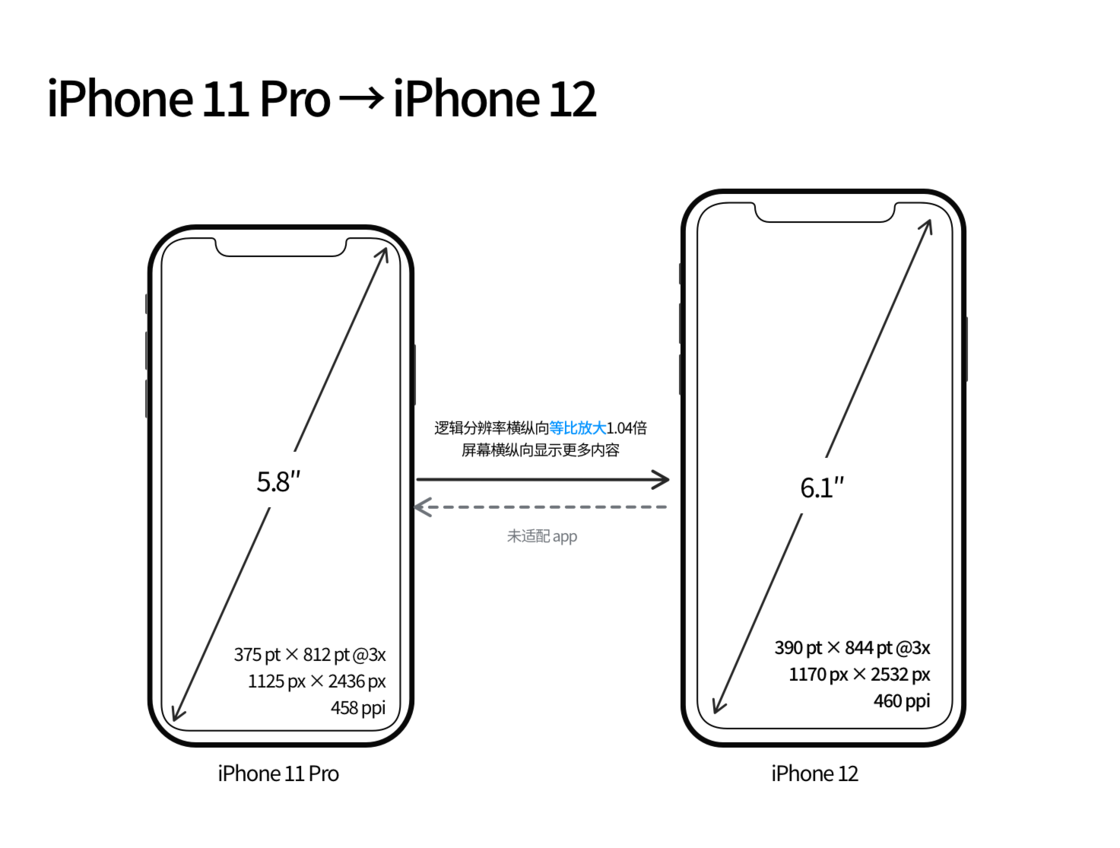昌邑苹果手机维修分享iPhone 12 mini 和 iPhone 12 Pro 的尺寸变化会改变显示内容吗 